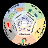 Graphical abstract: Structure–activity strategies for mechanically responsive fluorescent materials: a molecular perspective