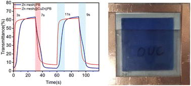 Graphical abstract: A hydrophobic alloy-coated Zn anode for durable electrochromic devices