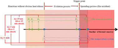 Graphical abstract: Early warning technology for common characteristic resistances of lithium-ion batteries with thermal runaway