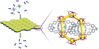 Graphical abstract: A two-dimensional metal–organic framework assembled from scandium-based cages for the selective capture of sulfur hexafluoride