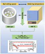 Graphical abstract: Optimizing milling and sintering parameters for mild synthesis of highly conductive Li5.5PS4.5Cl1.5 solid electrolyte