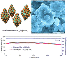 Graphical abstract: A metal organic framework-derived octahedral Cu1.95S@CoS2 for secondary batteries displaying long cycle life and stable temperature tolerance