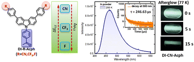 Graphical abstract: Modulation of ΔEST and room temperature phosphorescence in carbazole derivatives