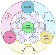Graphical abstract: Polyimide covalent organic frameworks bearing star-shaped electron-deficient polycyclic aromatic hydrocarbon building blocks: molecular innovations for energy conversion and storage