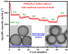 Graphical abstract: Fabrication of NiMn2O4/C hollow spheres with a trilaminar shell structure as an anode material for sodium-ion batteries