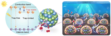 Graphical abstract: Suppressed charge recombination via defect engineering of confined semiconducting quantum dots for photoelectrocatalysis