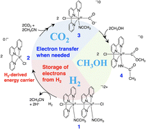 Graphical abstract: Storing electrons from H2 for transfer to CO2, all at room temperature