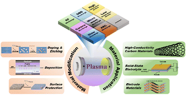 Graphical abstract: Development of plasma technology for the preparation and modification of energy storage materials