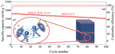 Graphical abstract: Interfacial engineering of Si anodes by confined doping of Co toward high initial coulombic efficiency