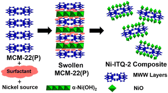Graphical abstract: In situ preparation of a nickel-oxy-hydroxide decorated ITQ-2 composite: a hydrodeoxygenation catalyst