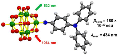 Graphical abstract: Bridge improvement work: maximising non-linear optical performance in polyoxometalate derivatives