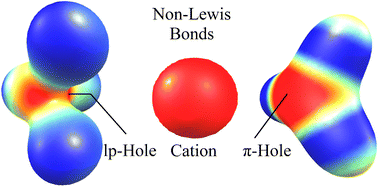 Graphical abstract: Anti-electrostatic cation⋯π-hole and cation⋯lp-hole interactions are stabilized via collective interactions
