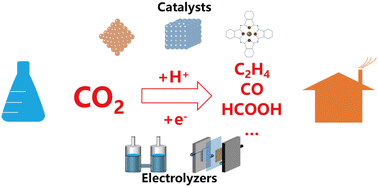 Graphical abstract: Catalysts and electrolyzers for the electrochemical CO2 reduction reaction: from laboratory to industrial applications