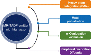 Graphical abstract: Recent progress in multi-resonance thermally activated delayed fluorescence emitters with an efficient reverse intersystem crossing process