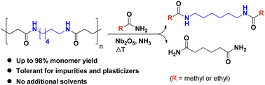 Graphical abstract: Effective and sustainable depolymerization of Nylon 66 – a transamidation for the complete recycling of polyamides