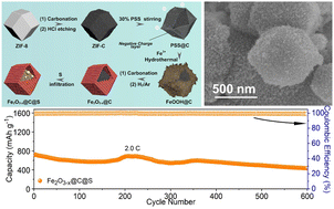 Graphical abstract: Core–shell oxygen-deficient Fe2O3 polyhedron serves as an efficient host for sulfur cathode