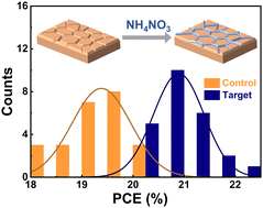 Graphical abstract: Selective grain boundary passivation by ammonium nitrate for enhanced performance and stability of FA-Cs based perovskite solar cells