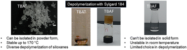 Graphical abstract: A robust depolymerization route for polysiloxanes