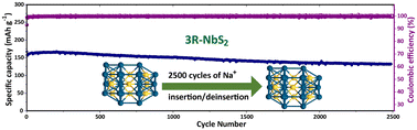 Graphical abstract: 3R-NbS2 as a highly stable anode for sodium-ion batteries