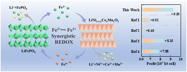 Graphical abstract: All-element recovery and regeneration of mixed LiNixCoyMn1−x−yO2/LiFePO4 cathode materials by synergistic redox processes