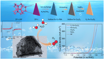 Graphical abstract: Oxygen vacancy modulated Fe-doped Co3O4 hollow nanosheet arrays for efficient oxygen evolution reaction