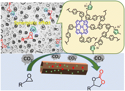 Graphical abstract: Cobalt porphyrin-based hypercrosslinked ionic polymers as biomimetic nanoreactors for CO2 conversion to cyclic carbonates