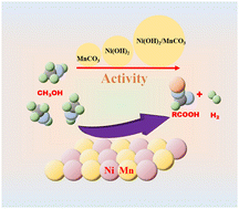 Graphical abstract: An active Ni(OH)2/MnCO3 catalyst with efficient synergism for alkaline methanol oxidation