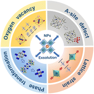 Graphical abstract: Metal exsolution from perovskite-based anodes in solid oxide fuel cells