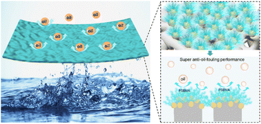 Graphical abstract: Facilely and efficiently constructing anti-oil-fouling zwitterionic coatings on membranes for oil-in-water emulsion separation