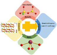 Graphical abstract: New antimony fluorooxoborates with strong birefringence and unprecedented structural characterisation