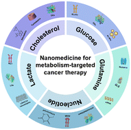 Graphical abstract: Recent advances in nanomedicine for metabolism-targeted cancer therapy