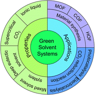 Graphical abstract: Green solvent systems for material syntheses and chemical reactions