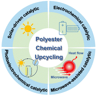 Graphical abstract: Advances in solar-driven, electro/photoelectrochemical, and microwave-assisted upcycling of waste polyesters