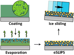 Graphical abstract: Room-temperature endogenous lubricant-infused slippery surfaces by evaporation induced phase separation