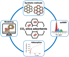 Graphical abstract: Unravelling the structure of CO2 in silica adsorbents: an NMR and computational perspective