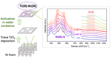 Graphical abstract: Activating nickel foam with trace titanium oxide for enhanced water oxidation