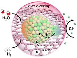 Graphical abstract: Enhanced d–π overlap in a graphene supported Ni/PtNi heterojunction for efficient seawater hydrogen evolution