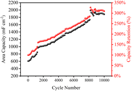 Graphical abstract: Capacitance-soaring phenomenon induced by CuO electrode reconstruction with metastable Cu(OH)2 nanowires