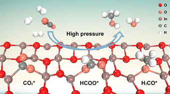 Graphical abstract: In situ DRIFTS and DFT study of CO2 hydrogenation over the In2O3 catalyst