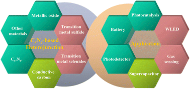 Graphical abstract: Progress of charge carrier dynamics and regulation strategies in 2D CxNy-based heterojunctions