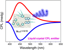 Graphical abstract: Liquid-crystalline circularly polarised fluorescent emitters with a high luminescence dissymmetry factor