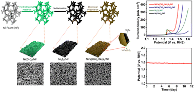 Graphical abstract: In situ assembly of Ni3S2 nanosheets encapsulated with NiFe(oxy)hydroxides for efficient water oxidation
