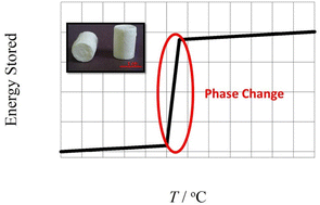 Graphical abstract: Recent advances in phase change materials for thermal energy storage