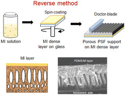 Graphical abstract: Reverse fabrication method of thin-film composite membranes for hydrogen separation