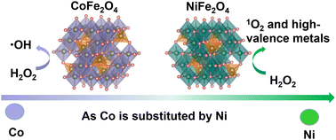 Graphical abstract: Ni introduction induced non-radical degradation of bisphenol A in spinel ferrite/H2O2 systems