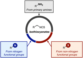 Graphical abstract: Recent advancement in the synthesis of isothiocyanates