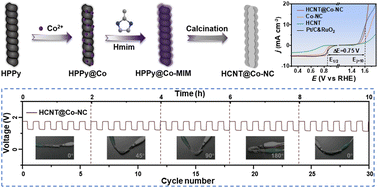 Graphical abstract: A twisted carbonaceous nanotube as the air-electrode for flexible Zn–Air batteries