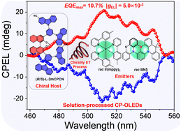 Graphical abstract: A chiral bipolar host for efficient solution-processed circularly polarized OLEDs via a chirality energy transfer process