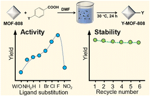 Graphical abstract: Boosting CO2 chemical fixation over MOF-808 by the introduction of functional groups and defective Zr sites