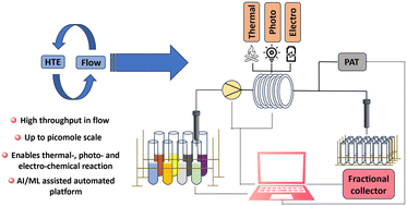 Graphical abstract: Recent advances and applications in high-throughput continuous flow